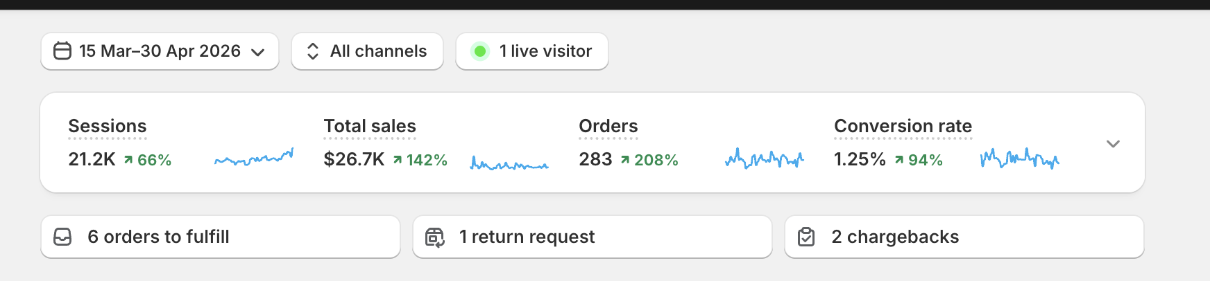 Shopify analytics, Mar–Apr 2026